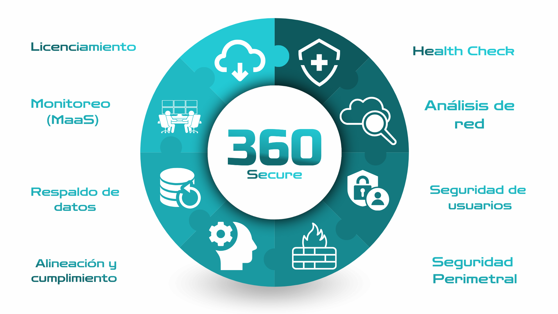 360 secure Esquema digital